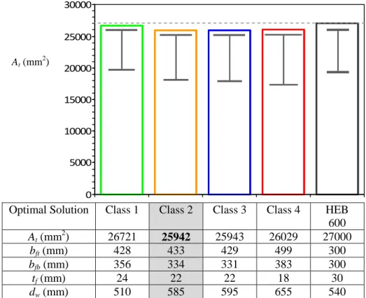 Figure 16. Comparison between the dimensions of different optimal solutions for each Class and HEB 600, for   simultaneous compression and bending moment about strong y-y