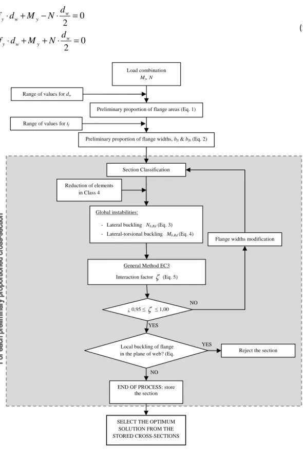 Figure 6. Flow chart explaining the entire process 
