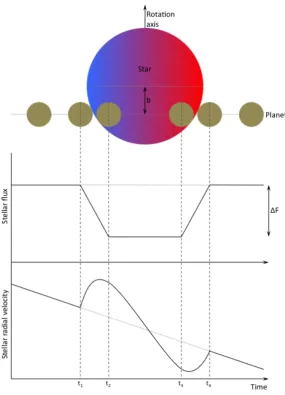 Figure 1.1: An illustration of the detectable changes that are caused by the transit of a star by an extra-in front of the stellar disc