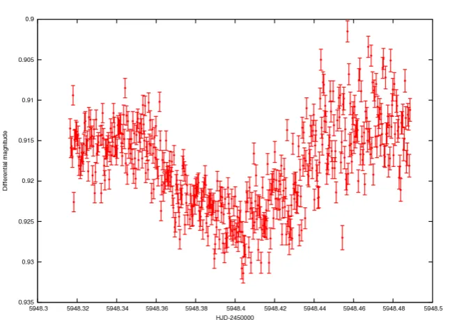 Figure 1.2: Photometric transit observations for the exoplanet WASP-93, obtained by the author usingthe James Gregory Telescope at the University of St Andrews Observatory.