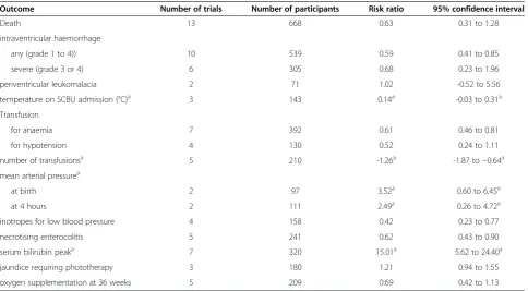 Table 1 Immediate versus deferred cord clamping for preterm births: effects for infants