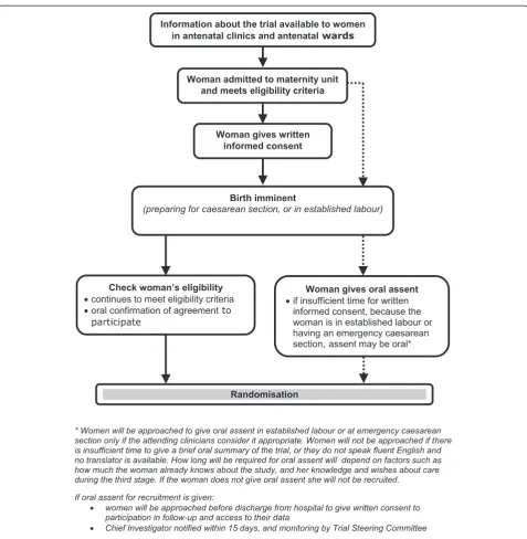 Figure 2 Consent pathways. This figure shows the two different consent pathways used within the trial.