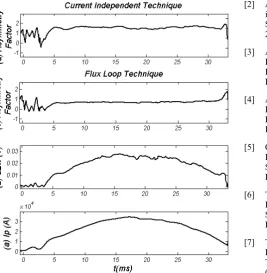 Figure (2).  Time evolution of (a) Plasma current, (b) differences of poloidal magnetic fields at high field side and low field side of tokamak, (c) IR-T1 tokamak plasma asymmetry factor which determined by the flux loop technique, and (d) plasma asymmetry factor which measured using the current independent method 
