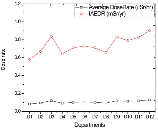 Figure 3.  Average Dose rate and IAEDR in different departments of Teaching Sohag Hospital 