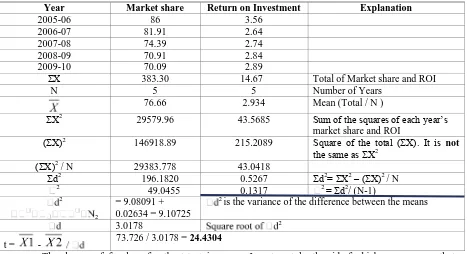 Table 2.2 Table showing Market share and Return on Investment of LIC for the t-test 