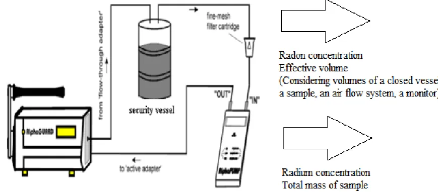 Figure 2.  Use of AlphaPUMP in a closed gas cycle for measuring set-up (AquaKIT, 1999) 