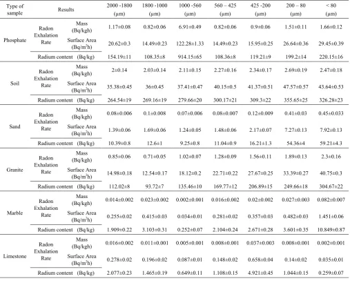 Table 1.  Radon exhalation rate and radium content in phosphate, soil, and building materials (sand, granite, marble, and limestone) samples and in their different grain sizes (µm) using Alpha GUARD 