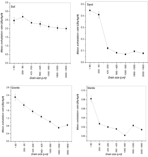 Figure 4.  Relationship between mass exhalation rare and grain size in different grain sizes of soil, sand, granite and marble samples 