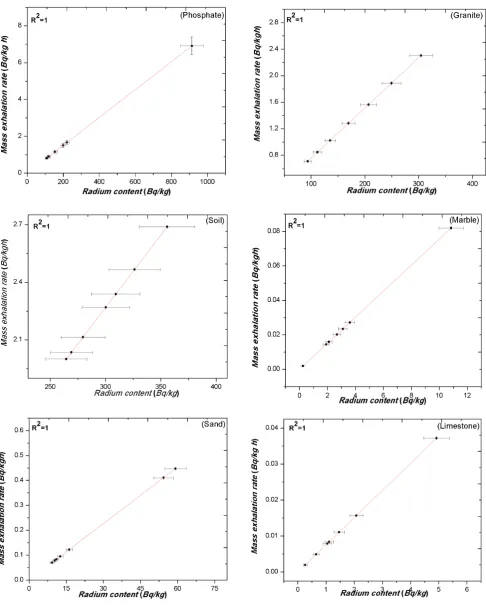 Figure 6.  The relation between the Radium content (Bq/kg) & mass exhalation rate (Bq/kgh) of Rn-222 in different grain sizes of granite, marble and limestone samples 
