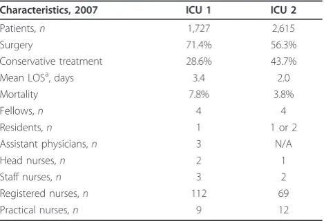 Table 1 Characteristics of the participating ICUs