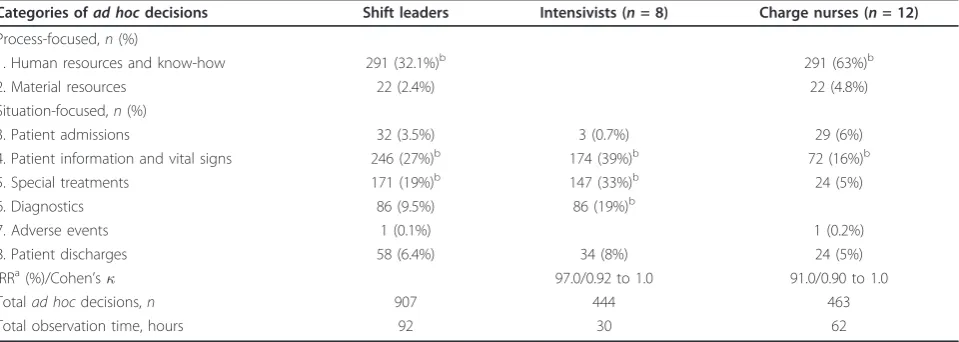 Table 2 Categories, amounts, coding frequencies of ad hoc decisions, number of ad hoc decisions, interrater reliabilityvalues and observation times