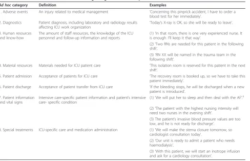 Table 3 Definitions of ad hoc decision-making categories and examples