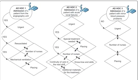 Figure 2 Examples of ad hoc decision-making bundles.