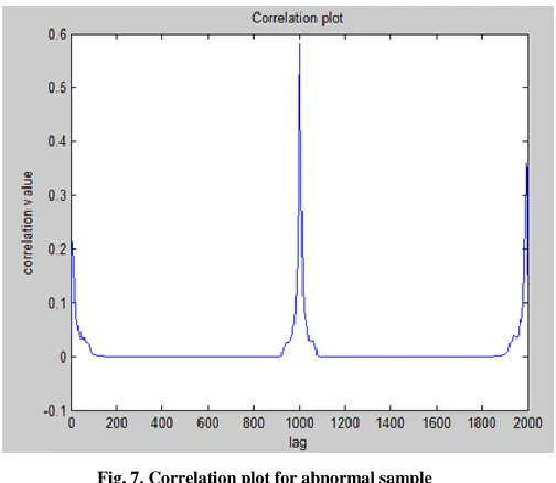 Fig. 7. Correlation plot for abnormal sample 