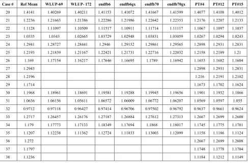Table (1).  Multiplication factors for MOX composition A 