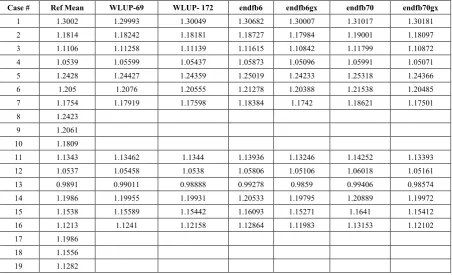 Table (3).  Multiplication factors for MOX composition C 