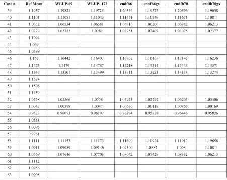 Table (5).  Multiplication factors for MOX composition B with outer boundary 