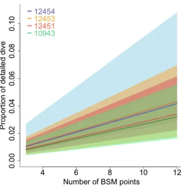 Figure 4. The relationship between the proportion of high-resolution time-depth samples and the number of BSM points in the abstracted dive profiles of 240 case study dives from a northern elephant seal and three southern elephant seals (see Table 1)