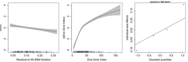 Figure 5. Smooth functions of the covariates in a Generalized Additive Model with log(RSS) as the response, DZI a smooth covariate, and individual dive as a random effect