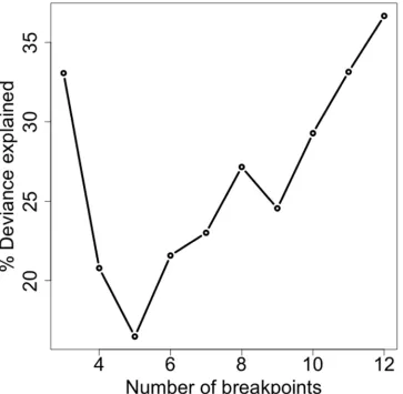 Figure 6. The relationship between the percentage of deviance explained by a model for RSS with DZI as the explanatory variable and individual seal as a random effect, and the number of breakpoints in the dives being considered