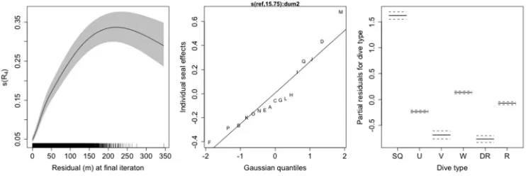 Figure 7. Smooth functions of the covariates in a Generalized Additive Model with dive zone index as the response, dive type as a factor variable, the residual as the final iteration of the BSM as a smooth covariate, 
