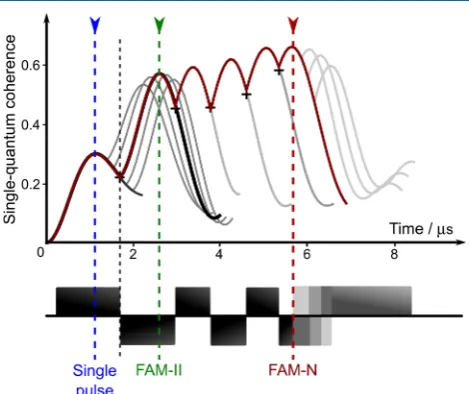 Figure 2. Schematic description of the computational optimizationline), and FAM-N (red dotted line)
