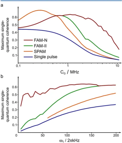 Figure 3a compares the maximum single-quantum coherencegenerated (in a simulation) from unit triple-quantum coherence