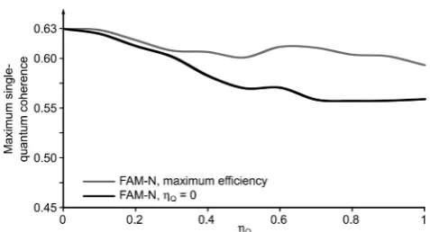 Figure 5. Plot of the variation in the maximum central-transition2) nucleus atFAM-N pulses optimized usingshown either for a FAM-N pulse generated usingsingle-quantum coherence obtained from unit triple-quantumcoherence using a FAM-N pulse as a function of