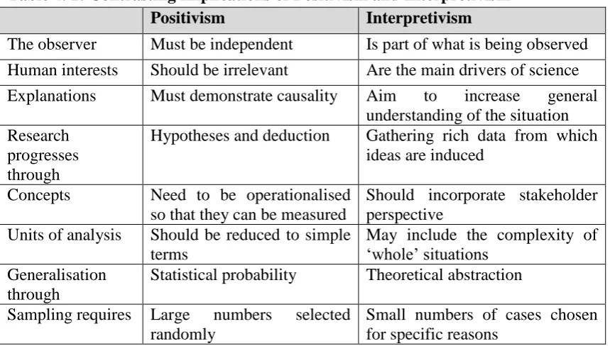 Table 4. 1: Contrasting Implications of Positivism and Interpretivism  
