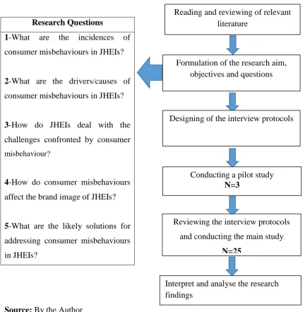 Figure 4. 1: A typical step by step presentation of the research design   