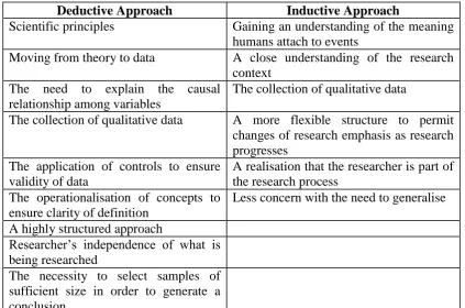 Table 4.3: The Major Differences between Deductive and Inductive Approaches 