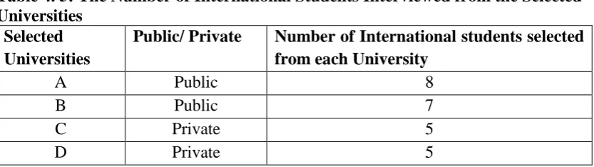 Table 4. 5: The Number of International Students Interviewed from the Selected Universities 