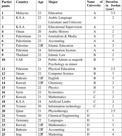Table 4. 6: Respondent Groups from Four Universities; Two Public and Two Private 