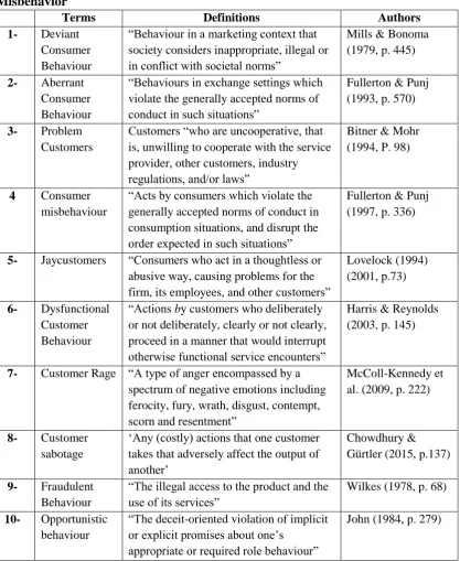 Table 3. 1: Common Names and Terms and Definitions Related to Consumer Misbehavior 