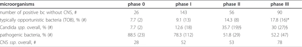 Table 2 Characteristics of phase-dependent outcome and microbiological diagnosis
