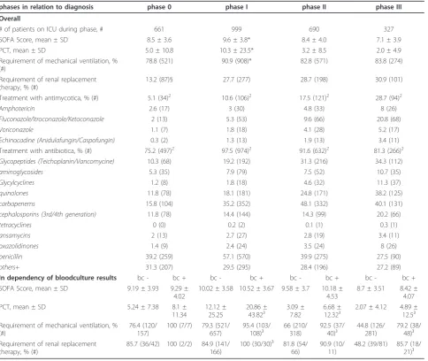 Table 4 Patients characteristics and the use of antimicrobials