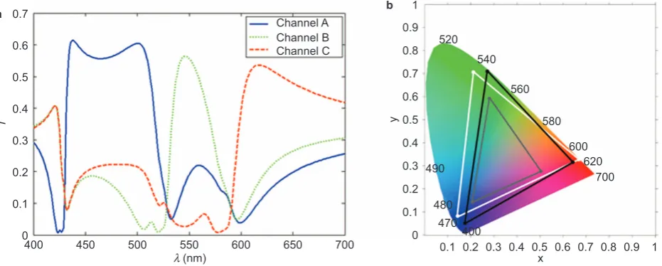 Figure 5 (a) Theoretical transmission spectra of waveguide A (blue), waveguide B (green) and waveguide C (red)