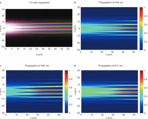 Table 1 Transmittance and absorption of the dispersive waveguide array