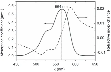 Figure 7 Experimental result of the absorption coefficient (solid line) and therefractive index change of the RhB doped SU-8 (dashed line).