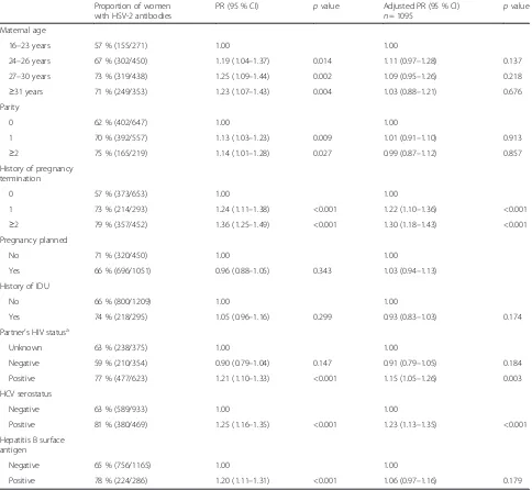 Table 2 Factors associated with a maternal positive HSV-2 serostatus