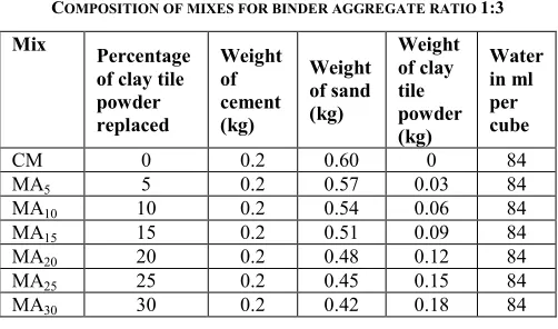 TABLE PROPERTIES OF I CEMENT 