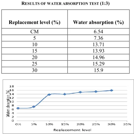 TABLE RESULTS OF WATER ABSORPTION TEST XII (1:3) 