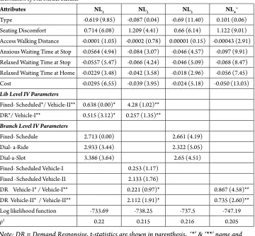Table 5 Estimation of NL Model Results