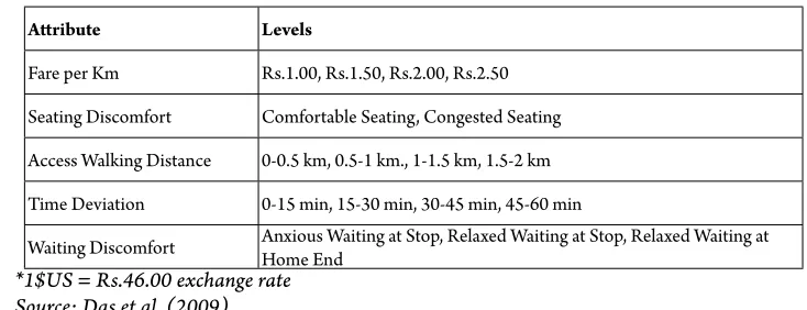 Table 1 Atributes and their Levels