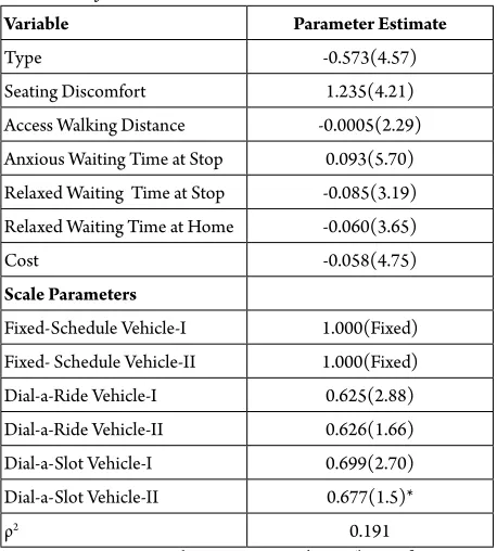 Table 3 Estimation of HEV Model Results