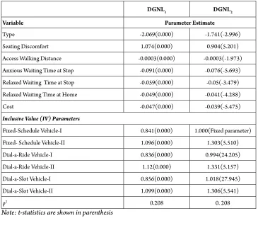 Table 4 Estimation of DGNL Model Results