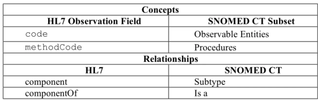 Table 1. Mappings of concepts and relationships between HL7 and SNOMED CT in ePOC.