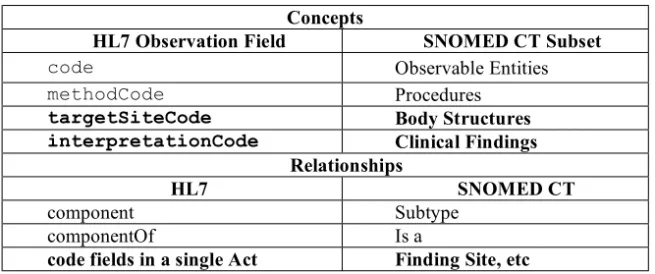 Table 2. Mappings of concepts and relationships between HL7 and SNOMED CT.