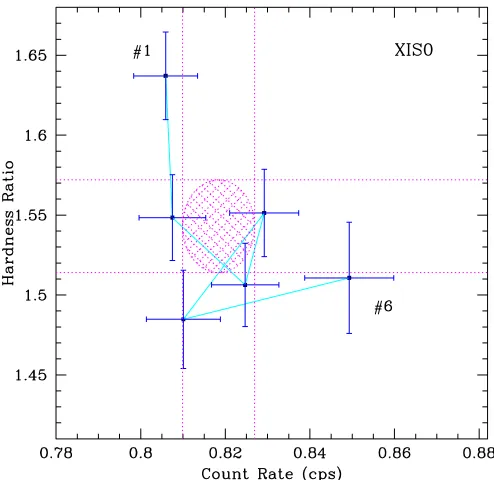 Figure 4. Plot of the HR as deﬁned in the text plotted against the total count rateof the XIS0 data of τ Sco