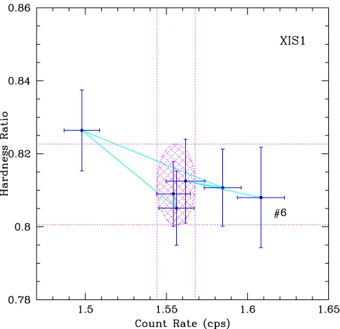 Figure 5. As in Figurespaced to clearly mark the ﬁrst pointing. 4, but for XIS1. Note that data points are too closely(A color version of this ﬁgure is available in the online journal.)